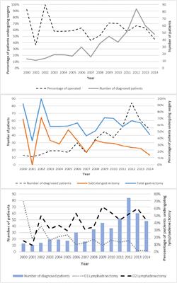 Gastric adenocarcinoma burden, trends and survival in Cali, Colombia: A retrospective cohort study